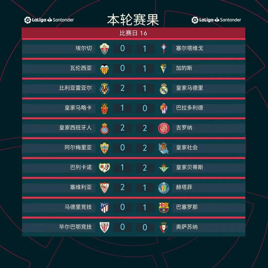 加的斯战胜毕尔巴鄂，实现四连胜的简单介绍